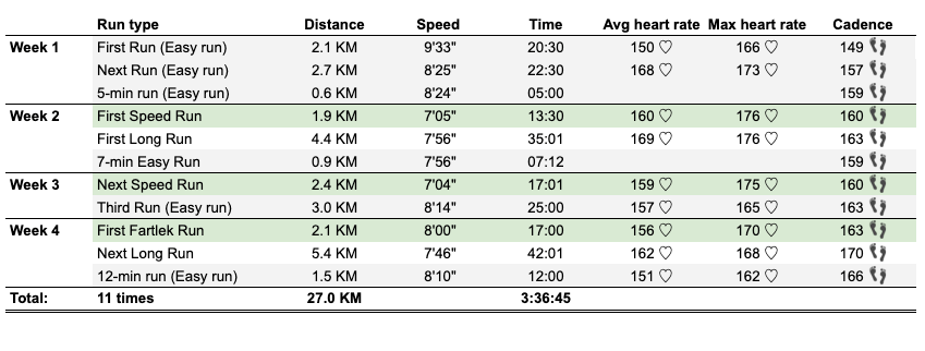 Get Started training summary